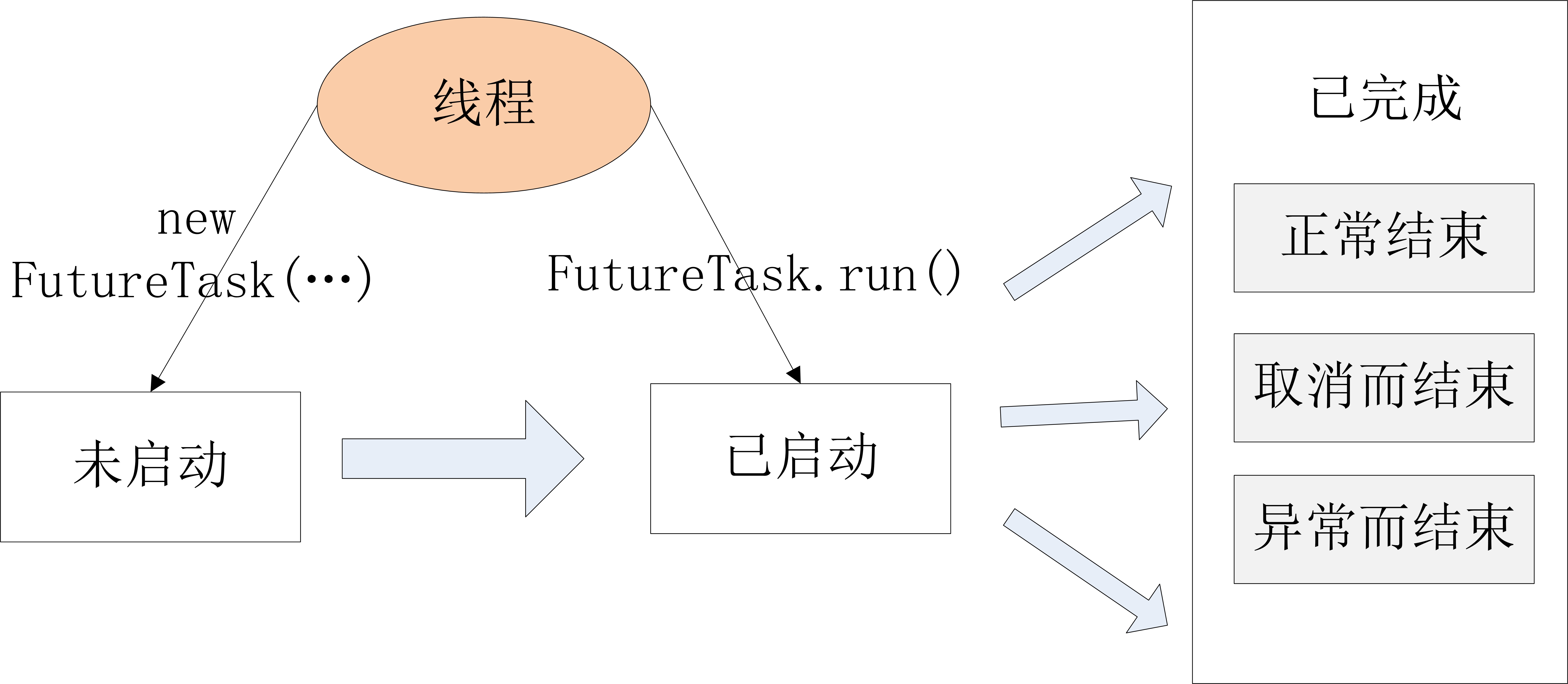 FutureTask 状态迁移图